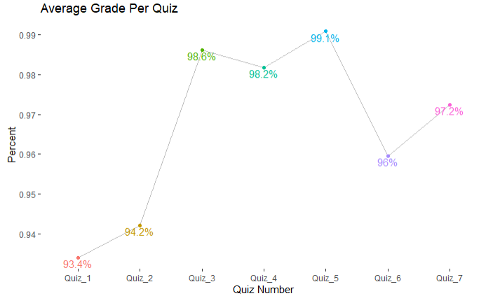 Graph of average grades per quiz