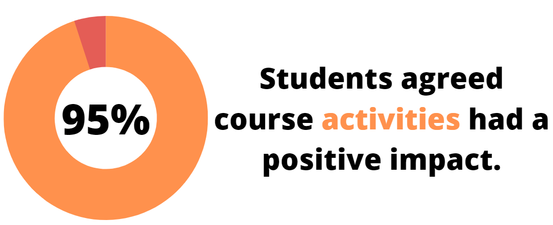 95% of students agreed course activities had positive impact